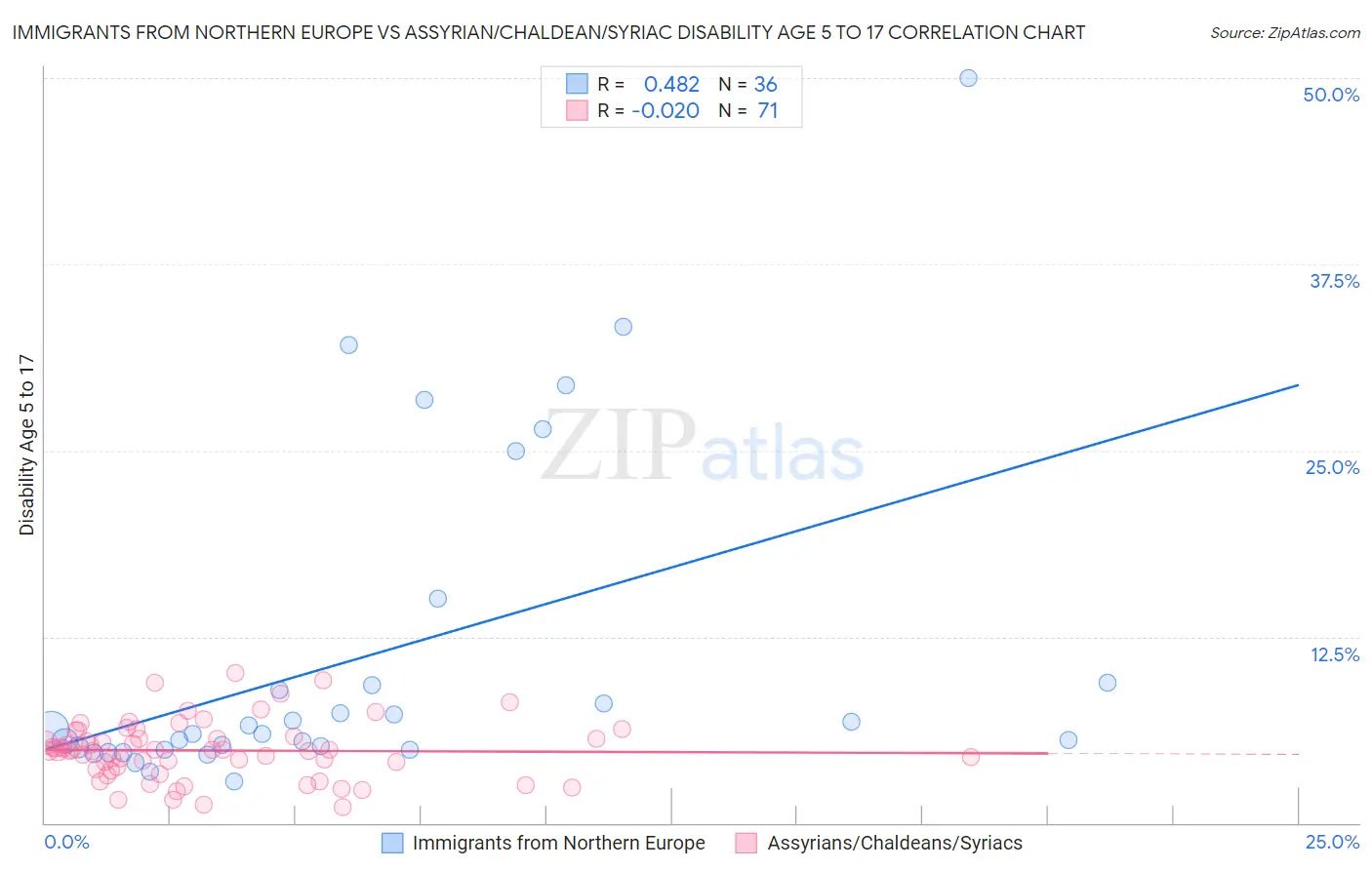 Immigrants from Northern Europe vs Assyrian/Chaldean/Syriac Disability Age 5 to 17