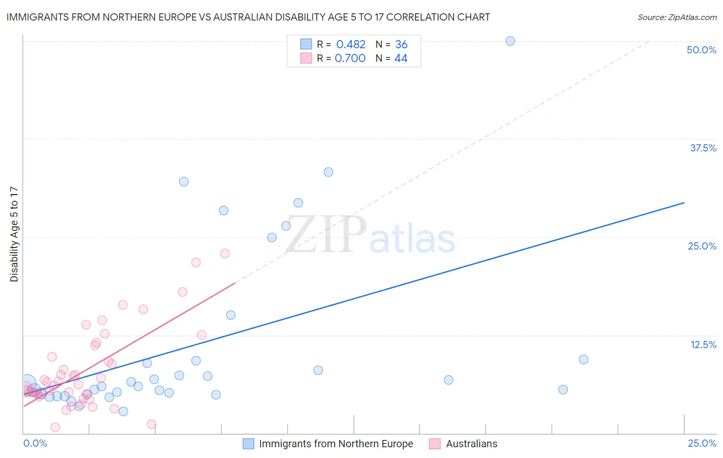 Immigrants from Northern Europe vs Australian Disability Age 5 to 17