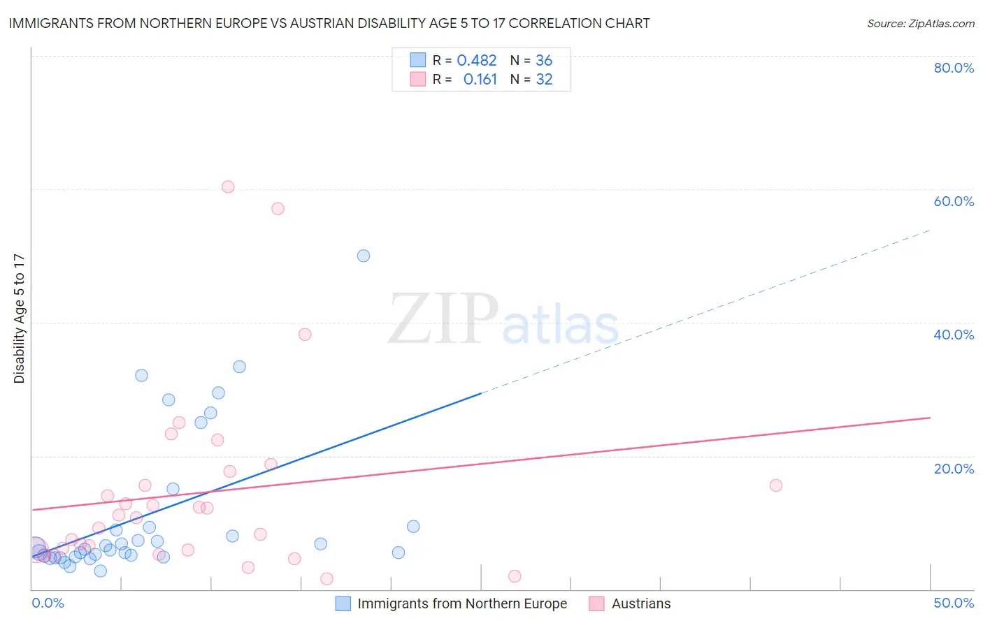 Immigrants from Northern Europe vs Austrian Disability Age 5 to 17