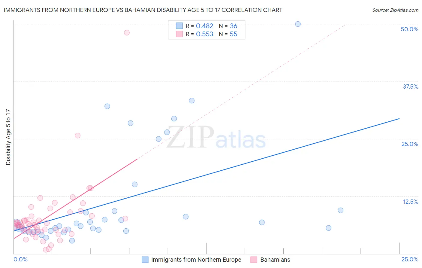 Immigrants from Northern Europe vs Bahamian Disability Age 5 to 17