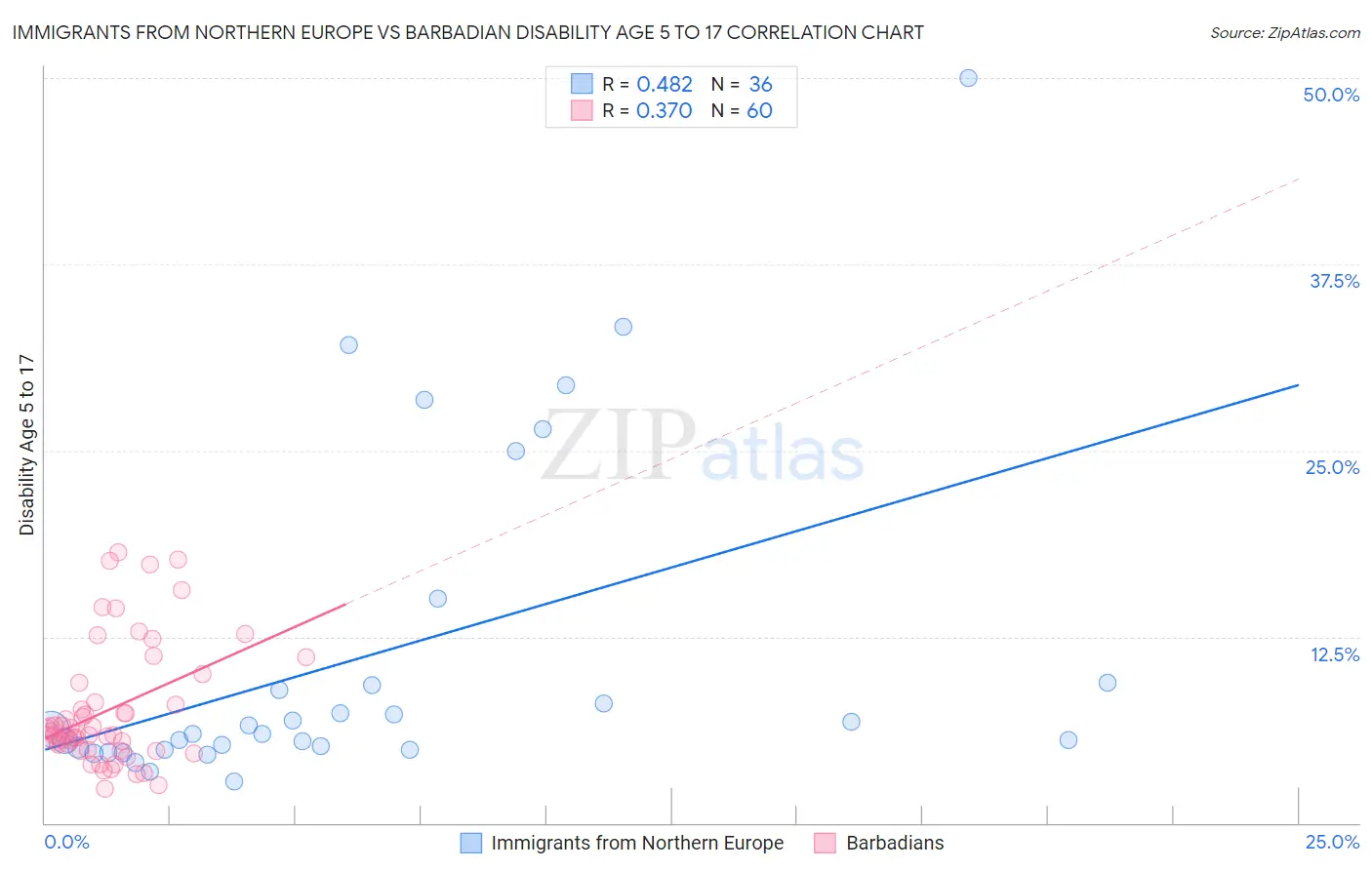 Immigrants from Northern Europe vs Barbadian Disability Age 5 to 17
