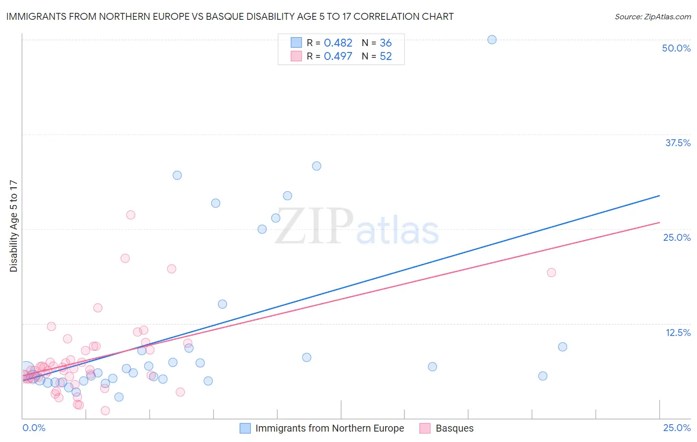 Immigrants from Northern Europe vs Basque Disability Age 5 to 17