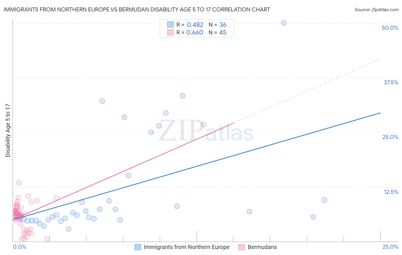 Immigrants from Northern Europe vs Bermudan Disability Age 5 to 17