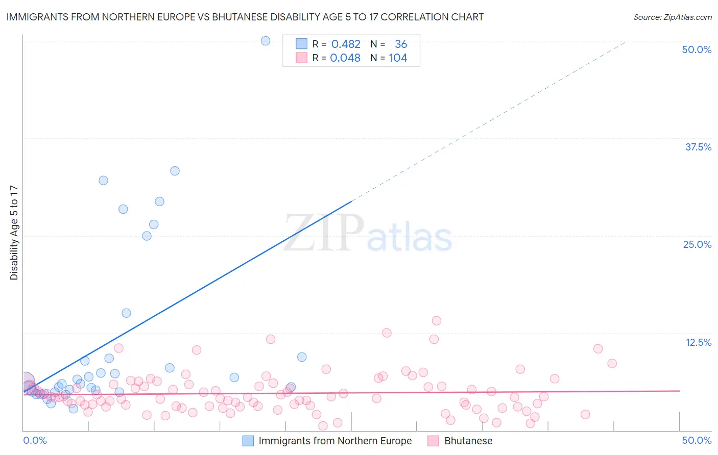 Immigrants from Northern Europe vs Bhutanese Disability Age 5 to 17