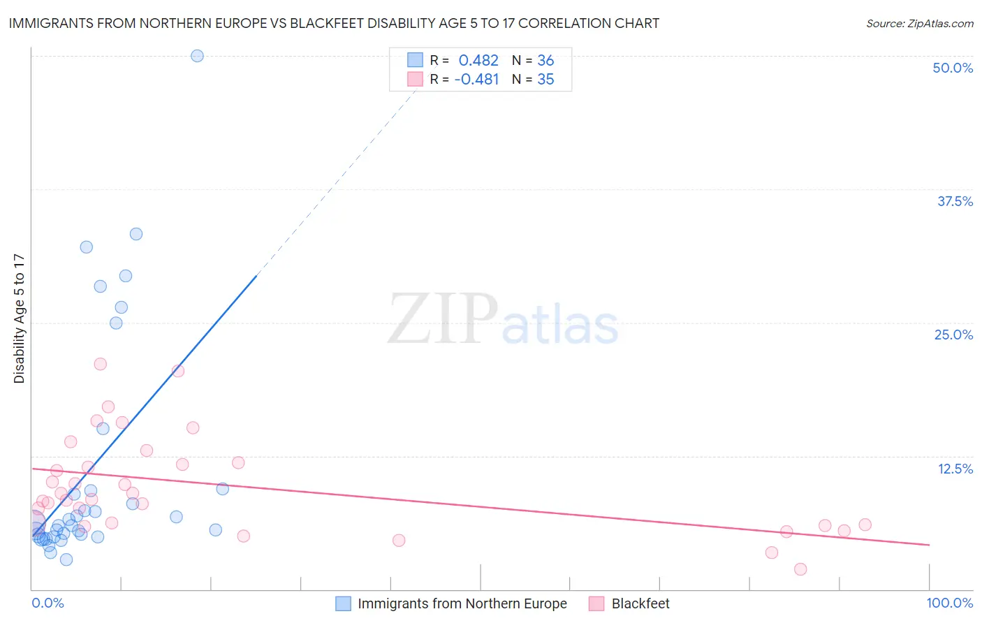 Immigrants from Northern Europe vs Blackfeet Disability Age 5 to 17