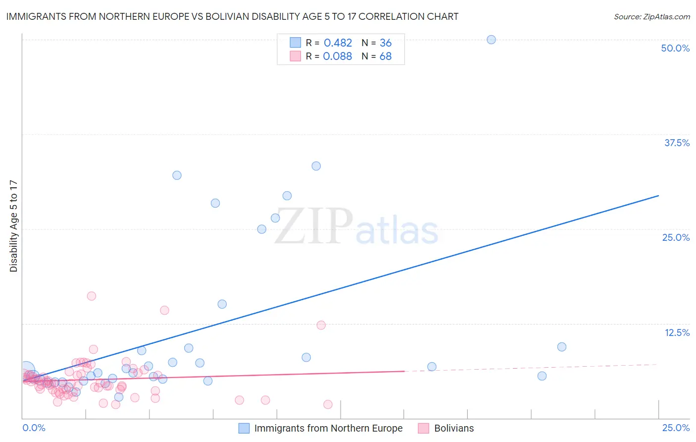 Immigrants from Northern Europe vs Bolivian Disability Age 5 to 17