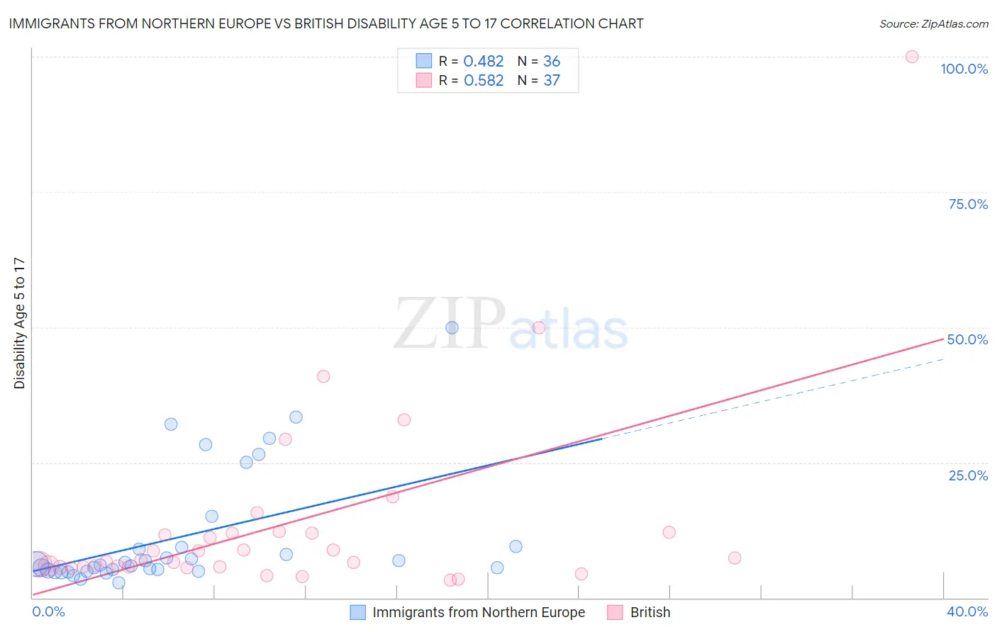 Immigrants from Northern Europe vs British Disability Age 5 to 17