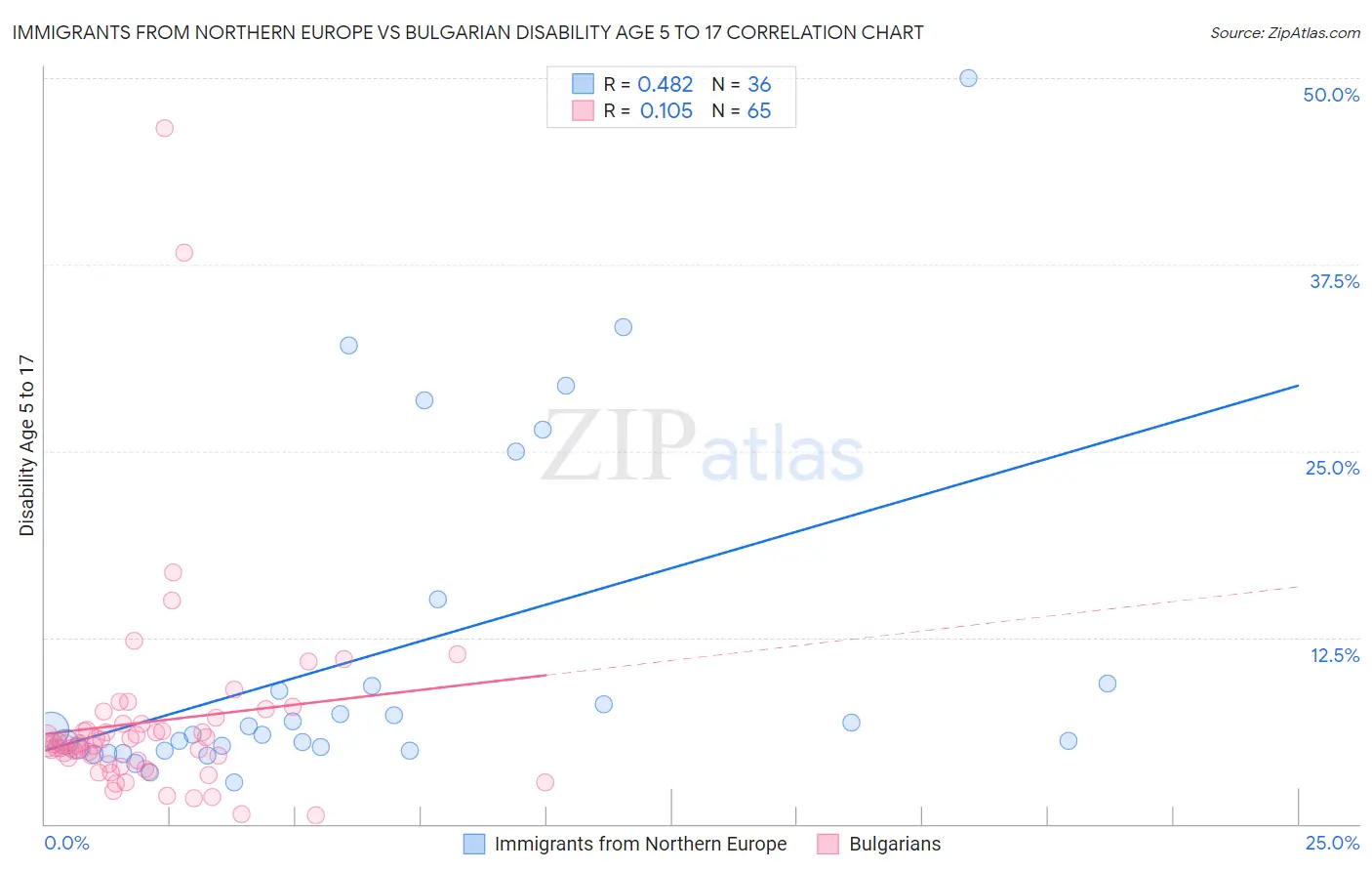 Immigrants from Northern Europe vs Bulgarian Disability Age 5 to 17