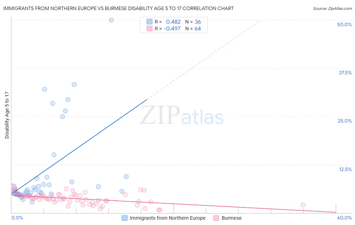 Immigrants from Northern Europe vs Burmese Disability Age 5 to 17