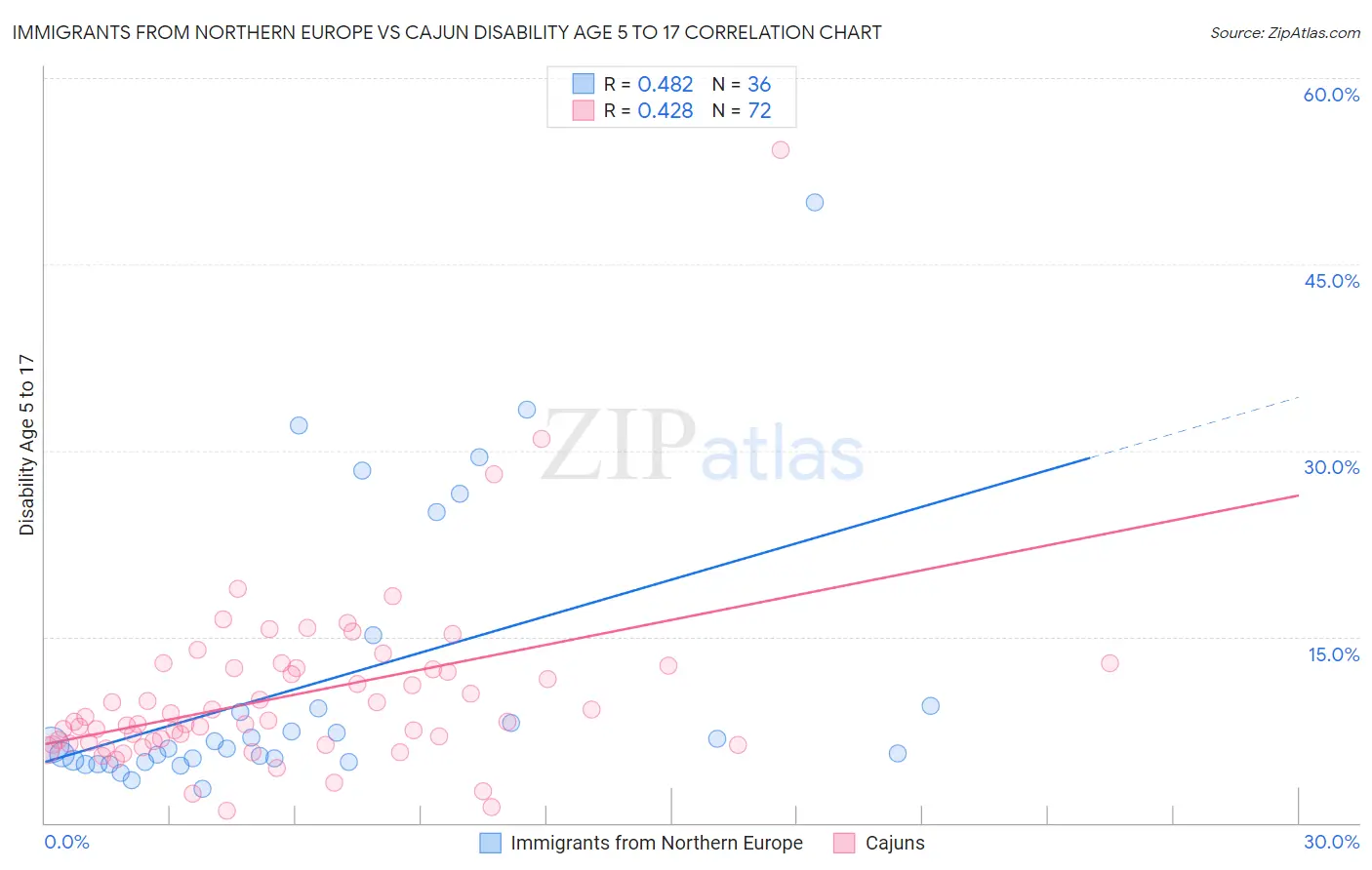 Immigrants from Northern Europe vs Cajun Disability Age 5 to 17