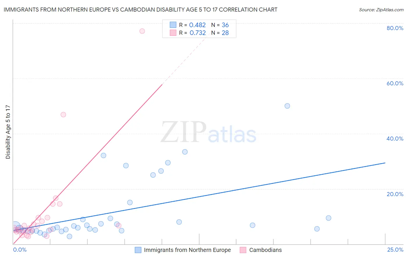 Immigrants from Northern Europe vs Cambodian Disability Age 5 to 17