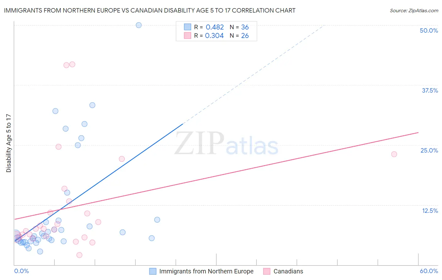 Immigrants from Northern Europe vs Canadian Disability Age 5 to 17