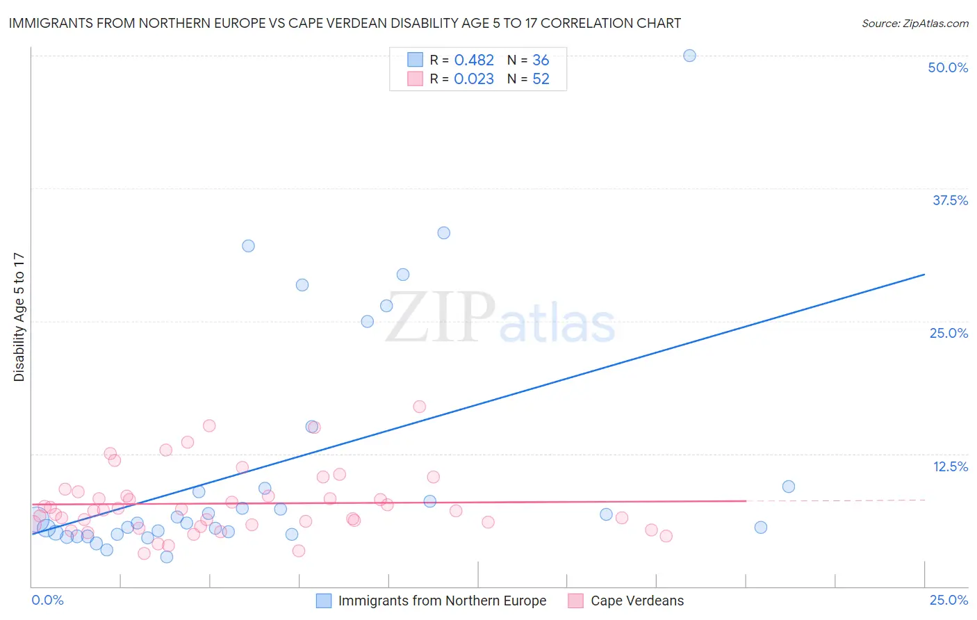 Immigrants from Northern Europe vs Cape Verdean Disability Age 5 to 17