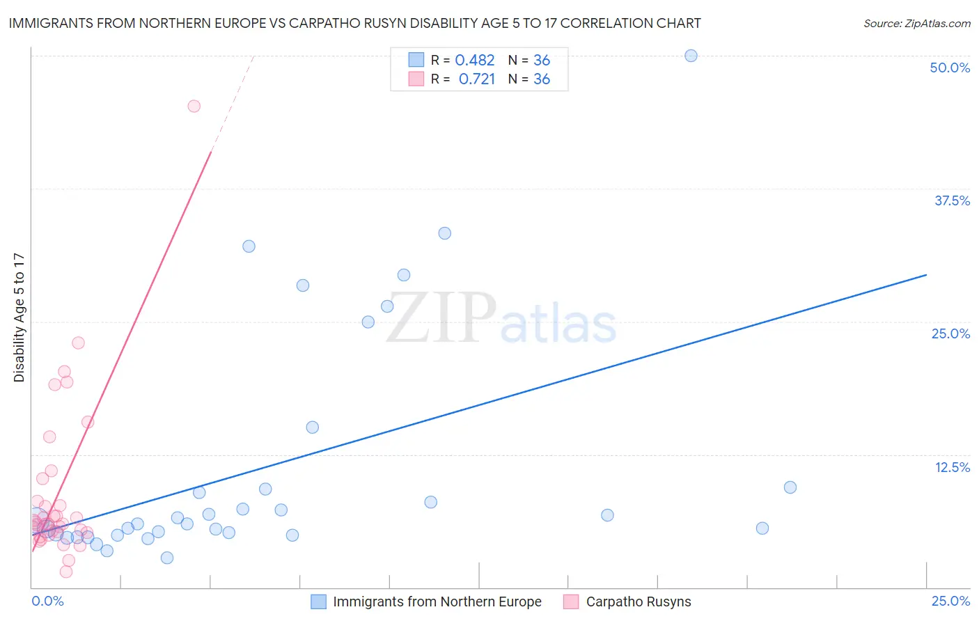 Immigrants from Northern Europe vs Carpatho Rusyn Disability Age 5 to 17