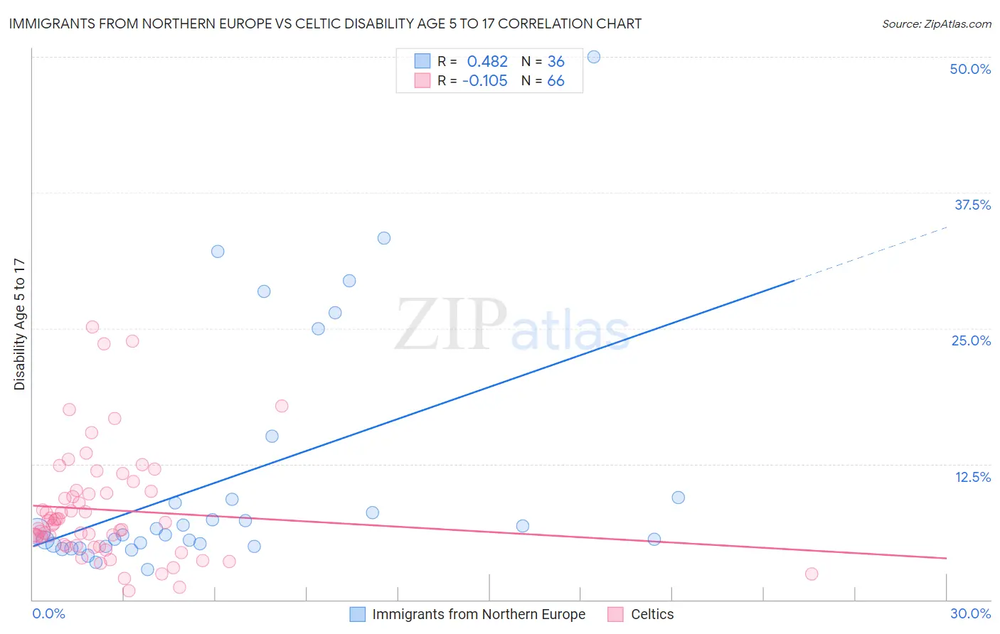 Immigrants from Northern Europe vs Celtic Disability Age 5 to 17