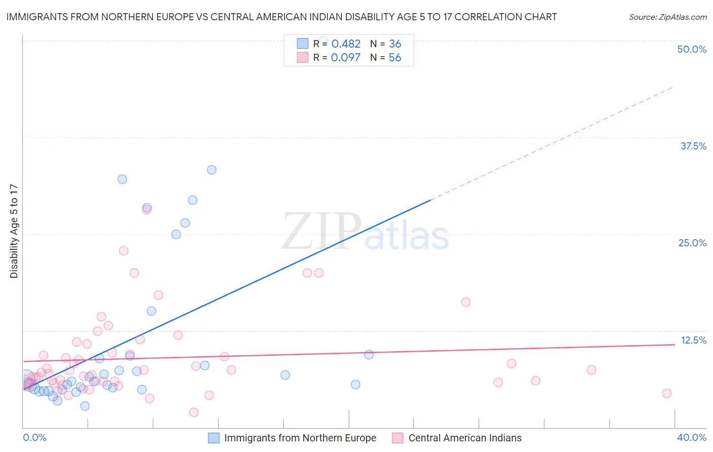 Immigrants from Northern Europe vs Central American Indian Disability Age 5 to 17