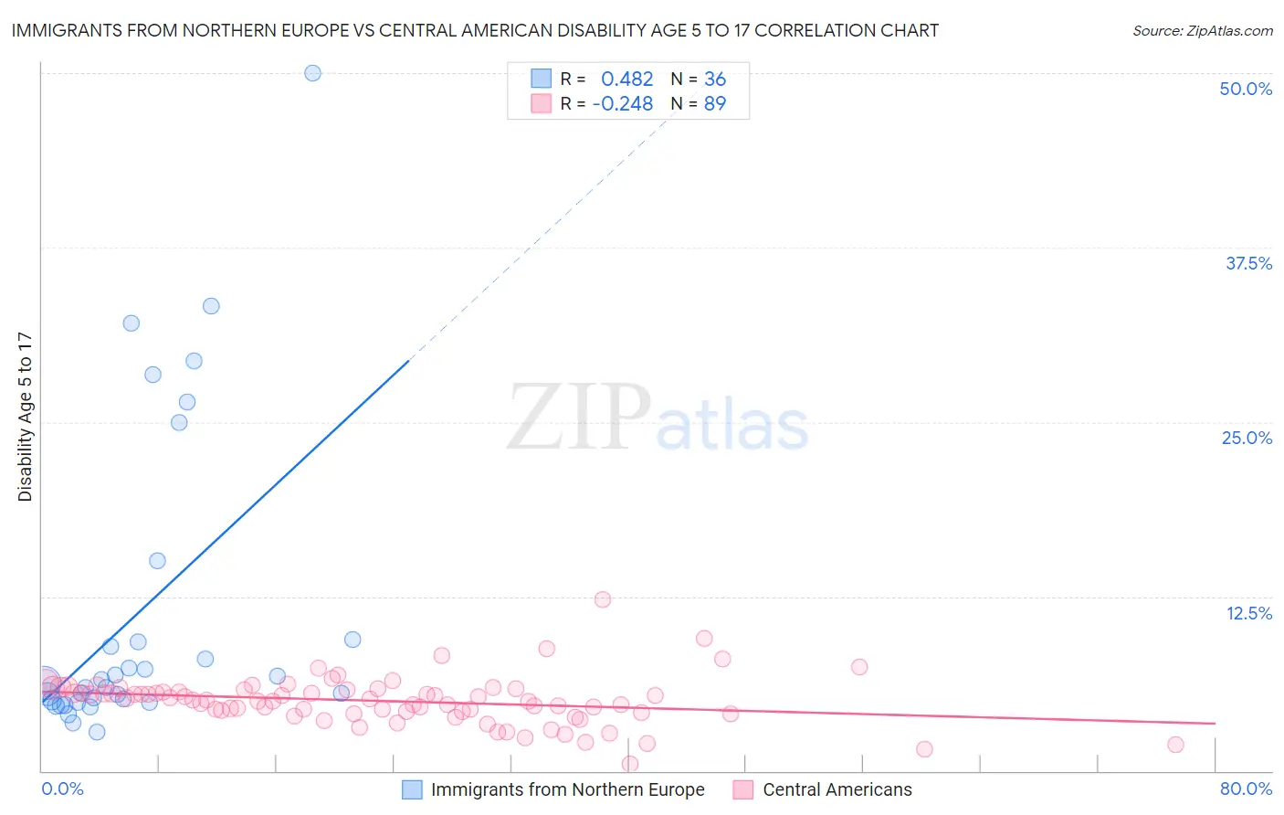 Immigrants from Northern Europe vs Central American Disability Age 5 to 17