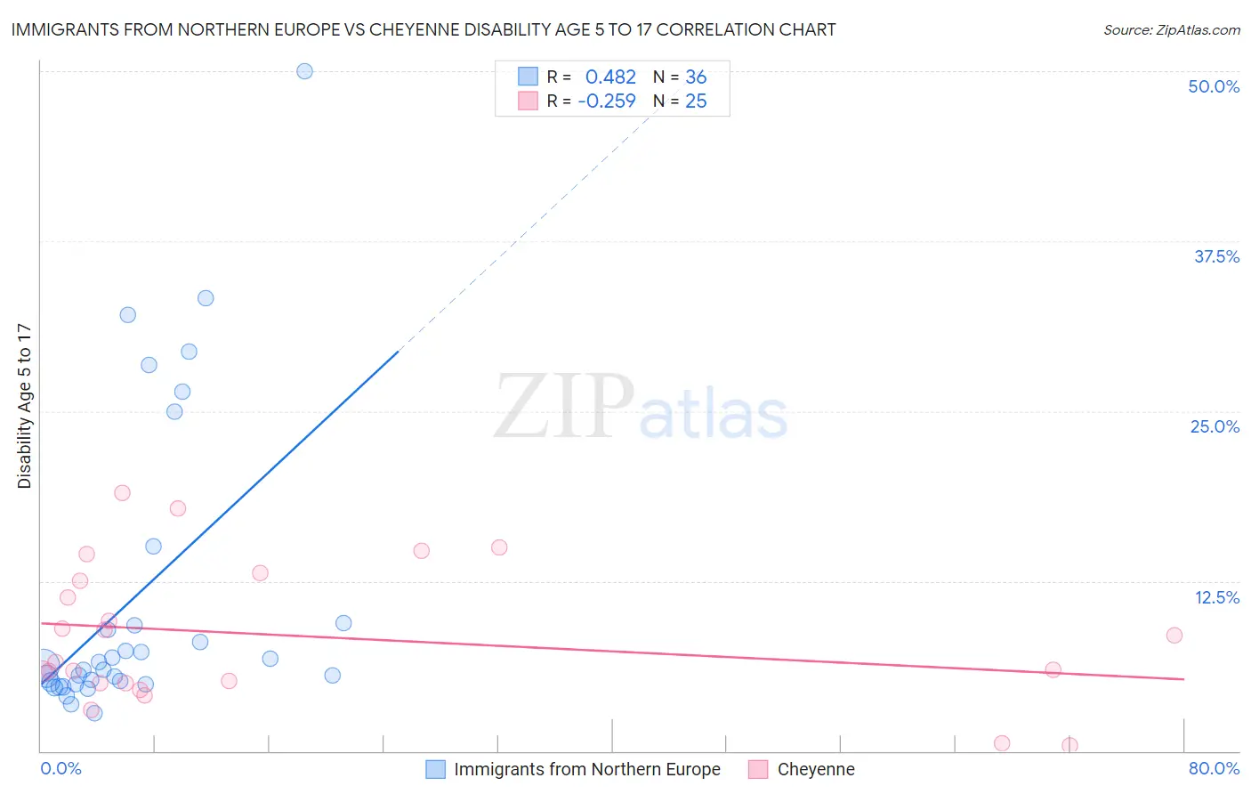 Immigrants from Northern Europe vs Cheyenne Disability Age 5 to 17