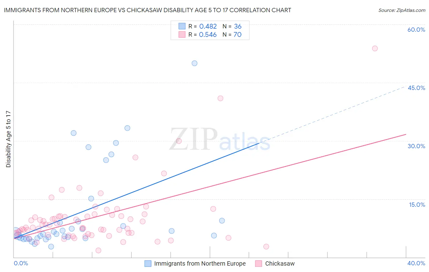 Immigrants from Northern Europe vs Chickasaw Disability Age 5 to 17