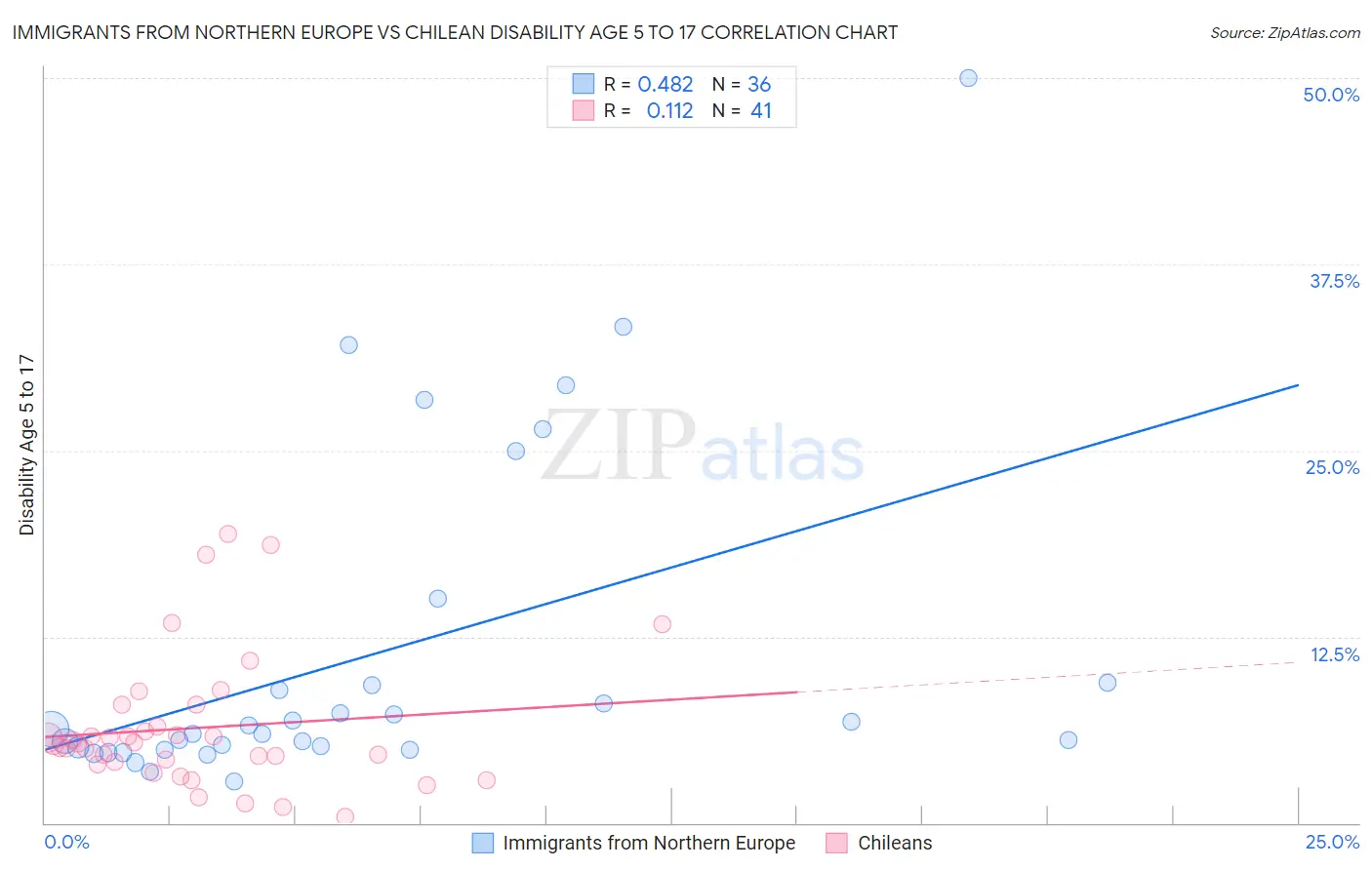 Immigrants from Northern Europe vs Chilean Disability Age 5 to 17