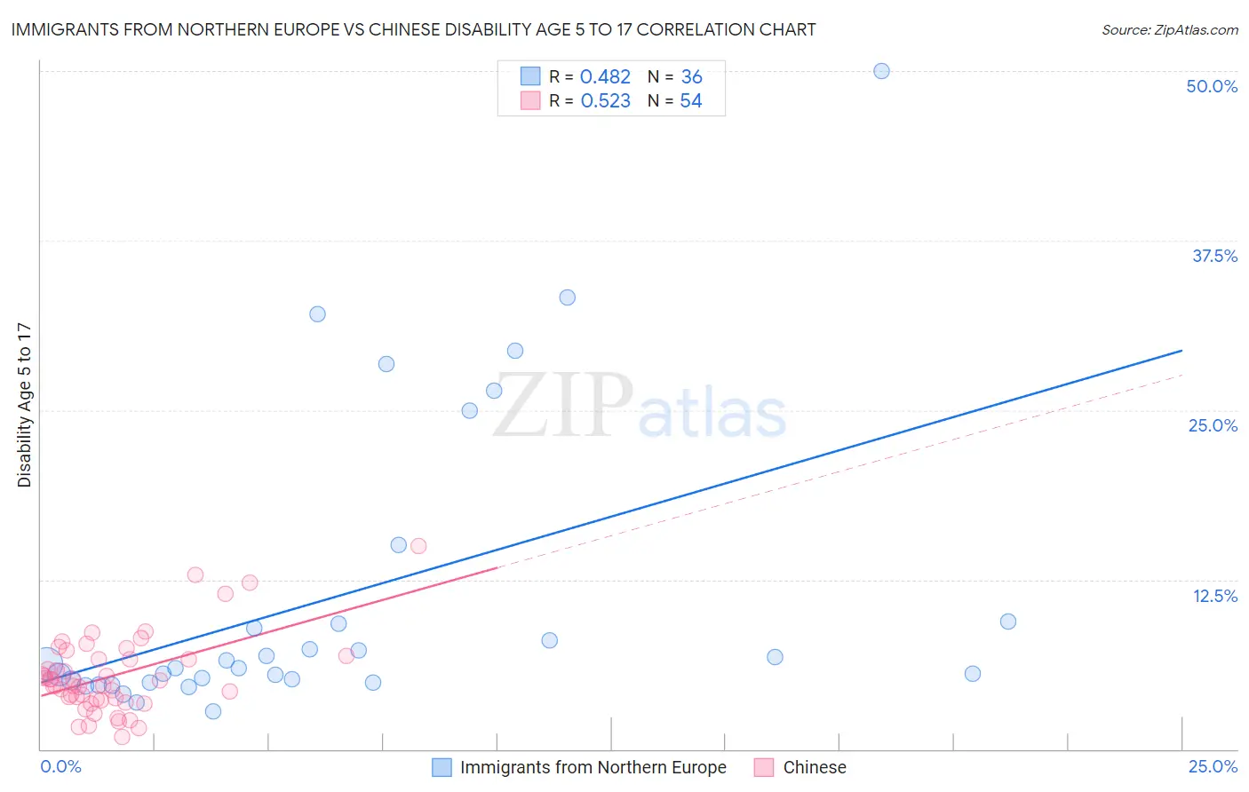 Immigrants from Northern Europe vs Chinese Disability Age 5 to 17