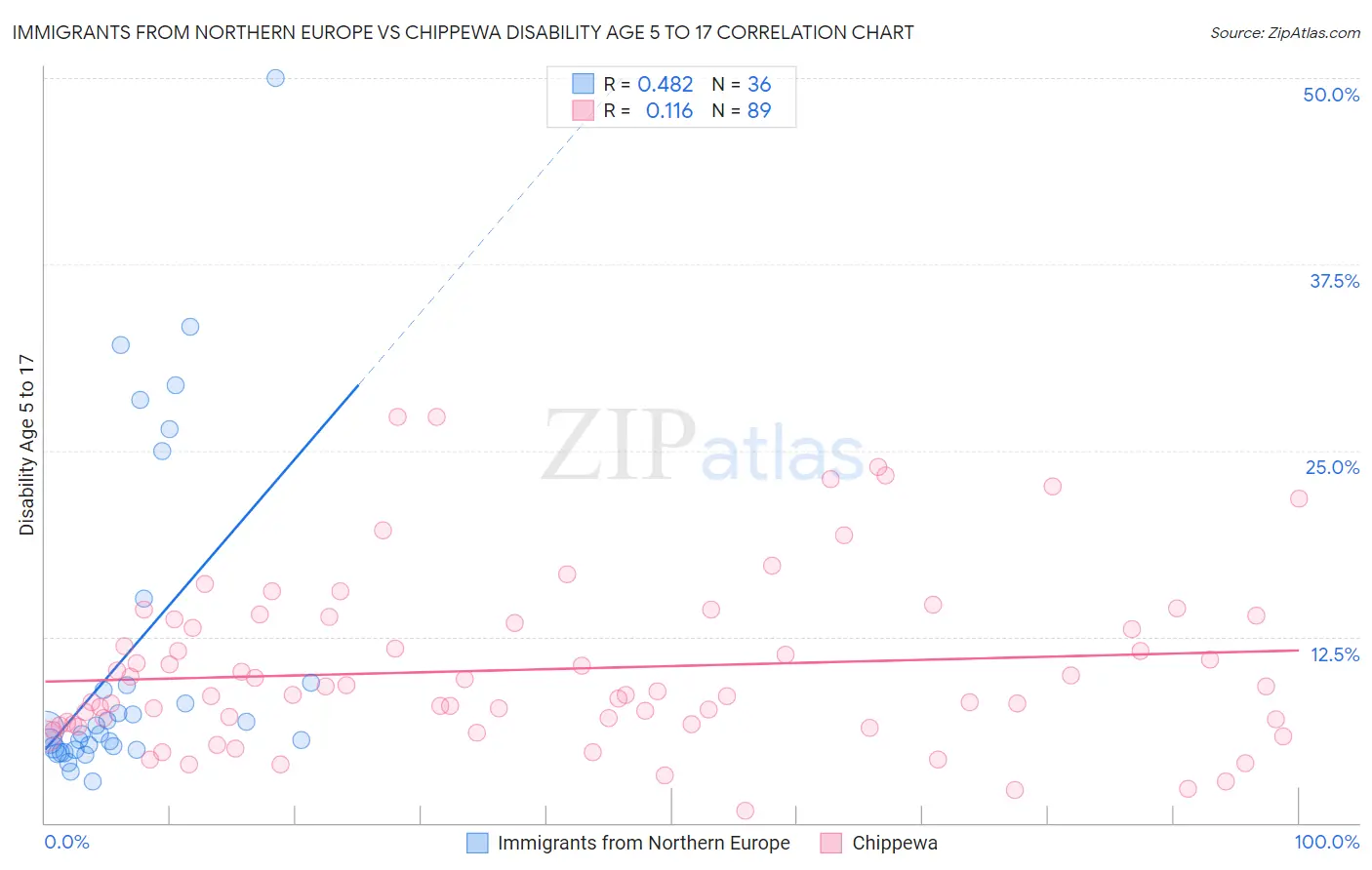 Immigrants from Northern Europe vs Chippewa Disability Age 5 to 17