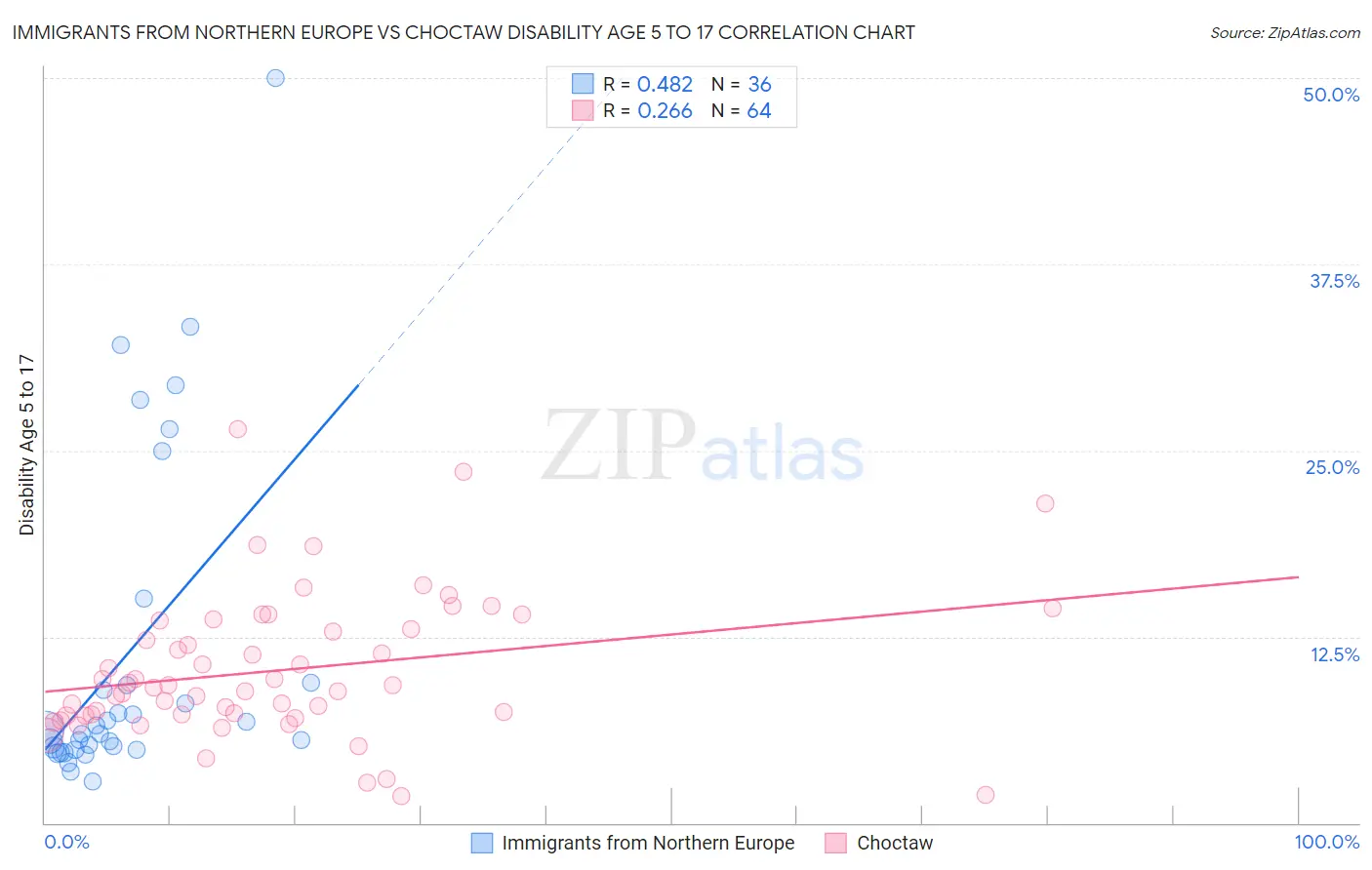 Immigrants from Northern Europe vs Choctaw Disability Age 5 to 17