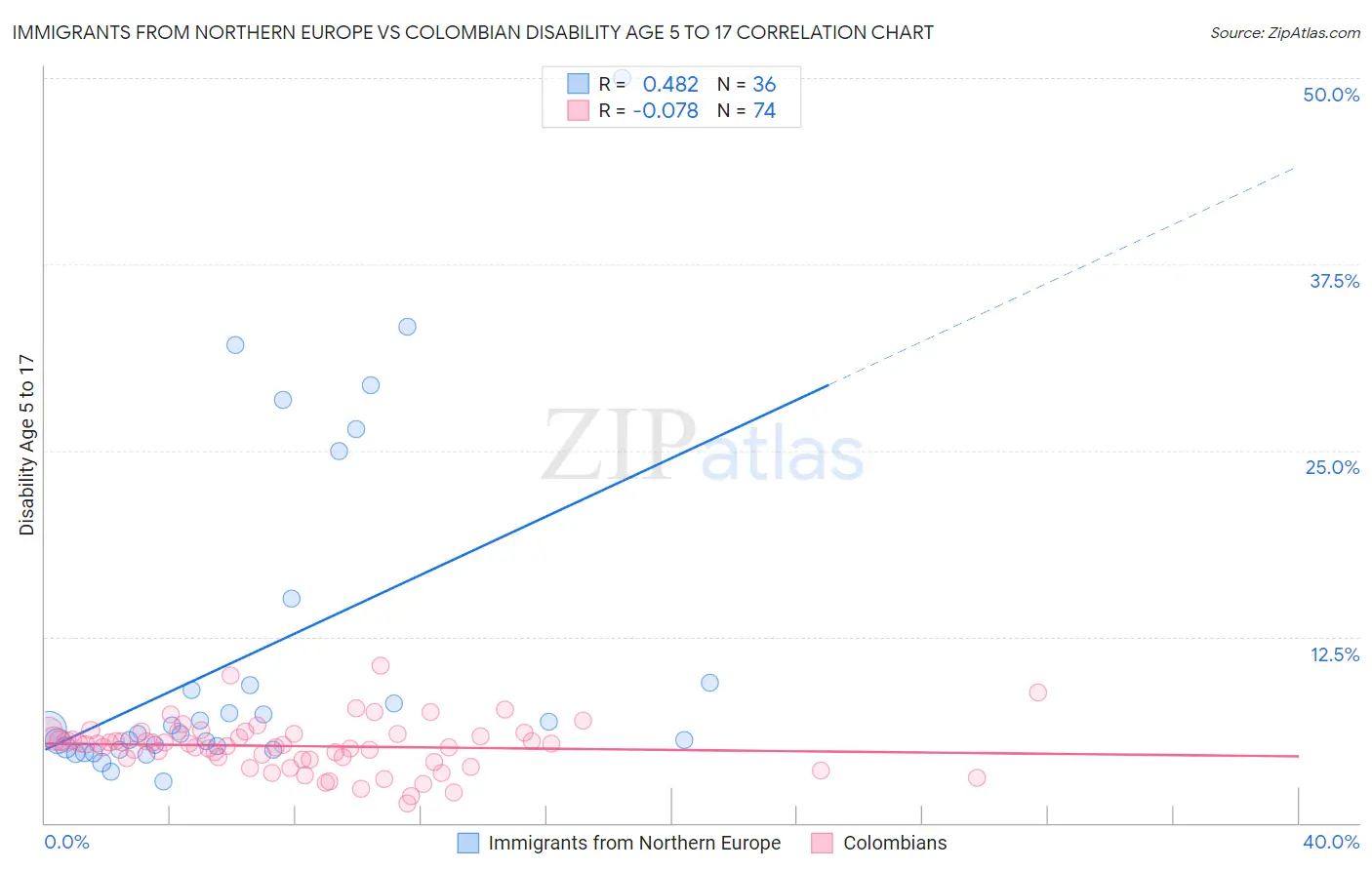 Immigrants from Northern Europe vs Colombian Disability Age 5 to 17