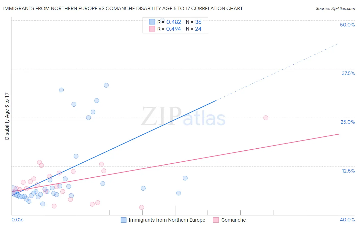 Immigrants from Northern Europe vs Comanche Disability Age 5 to 17