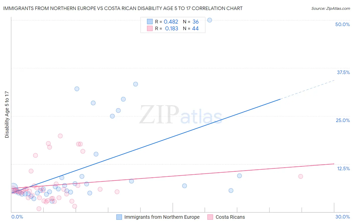 Immigrants from Northern Europe vs Costa Rican Disability Age 5 to 17