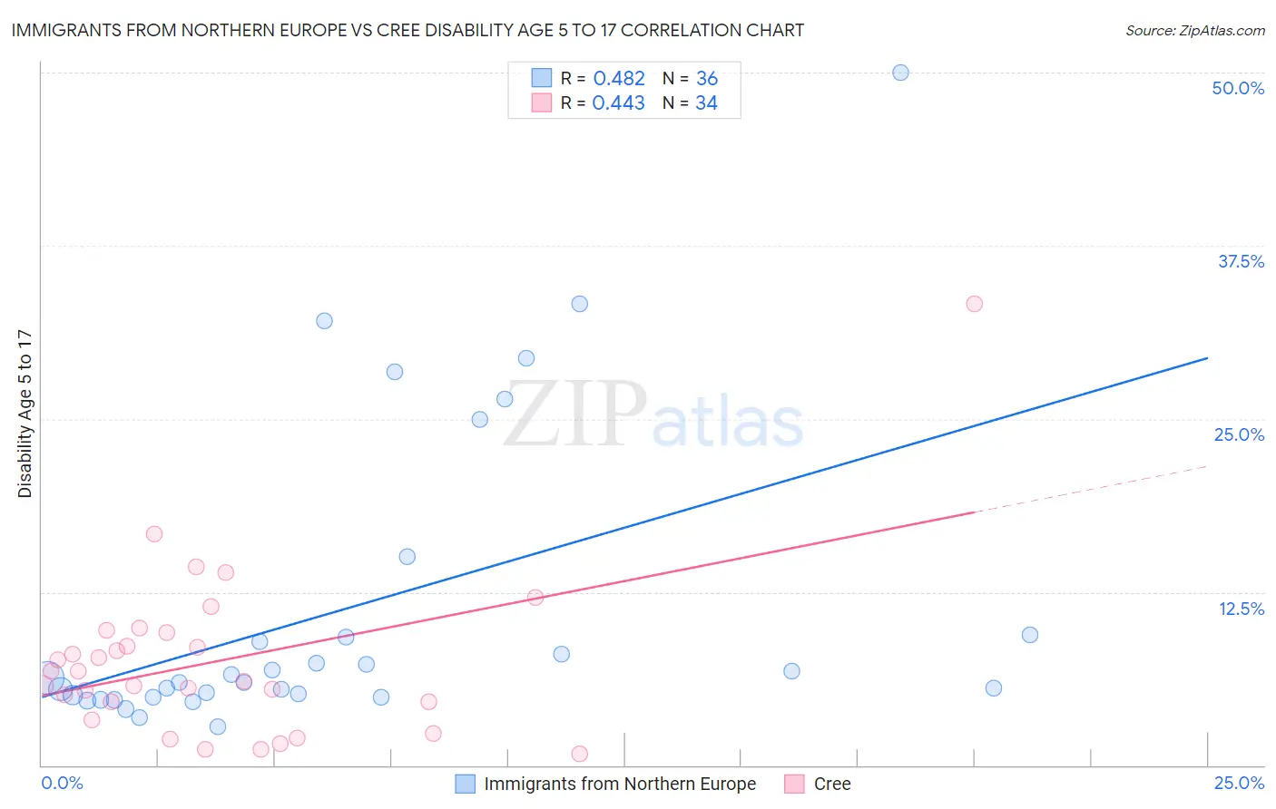 Immigrants from Northern Europe vs Cree Disability Age 5 to 17