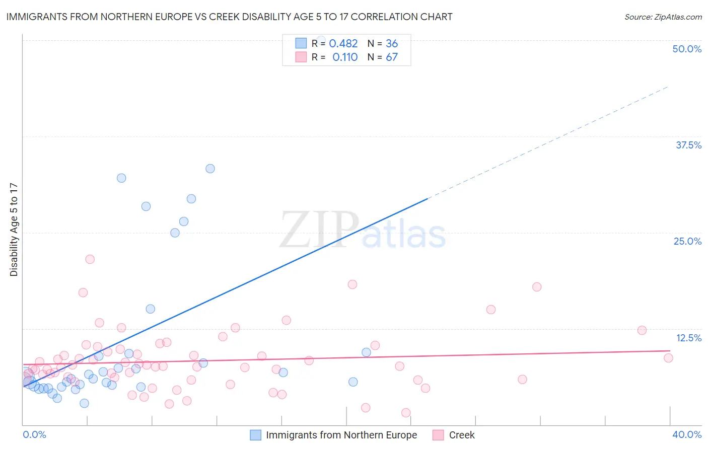 Immigrants from Northern Europe vs Creek Disability Age 5 to 17