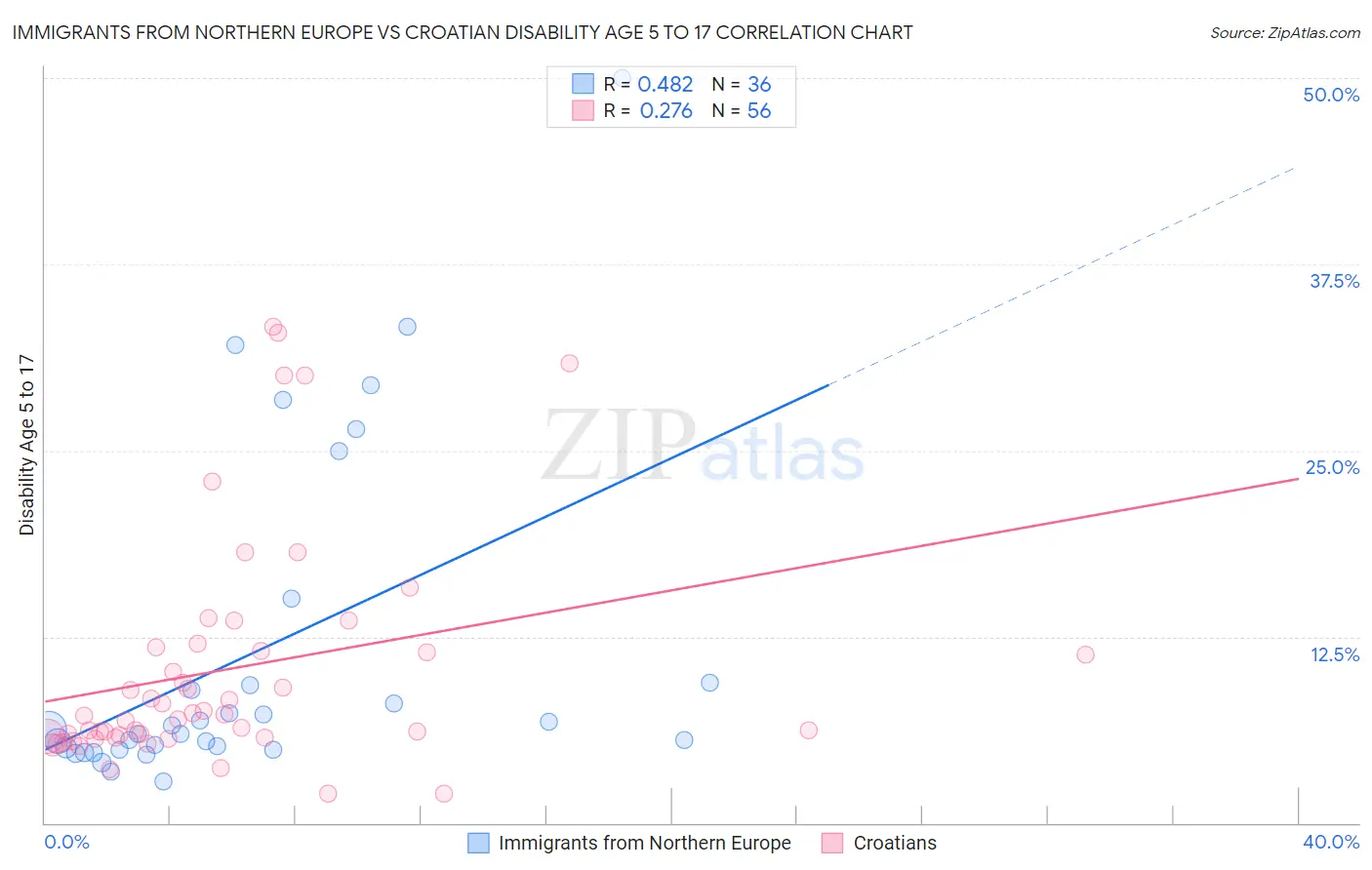 Immigrants from Northern Europe vs Croatian Disability Age 5 to 17