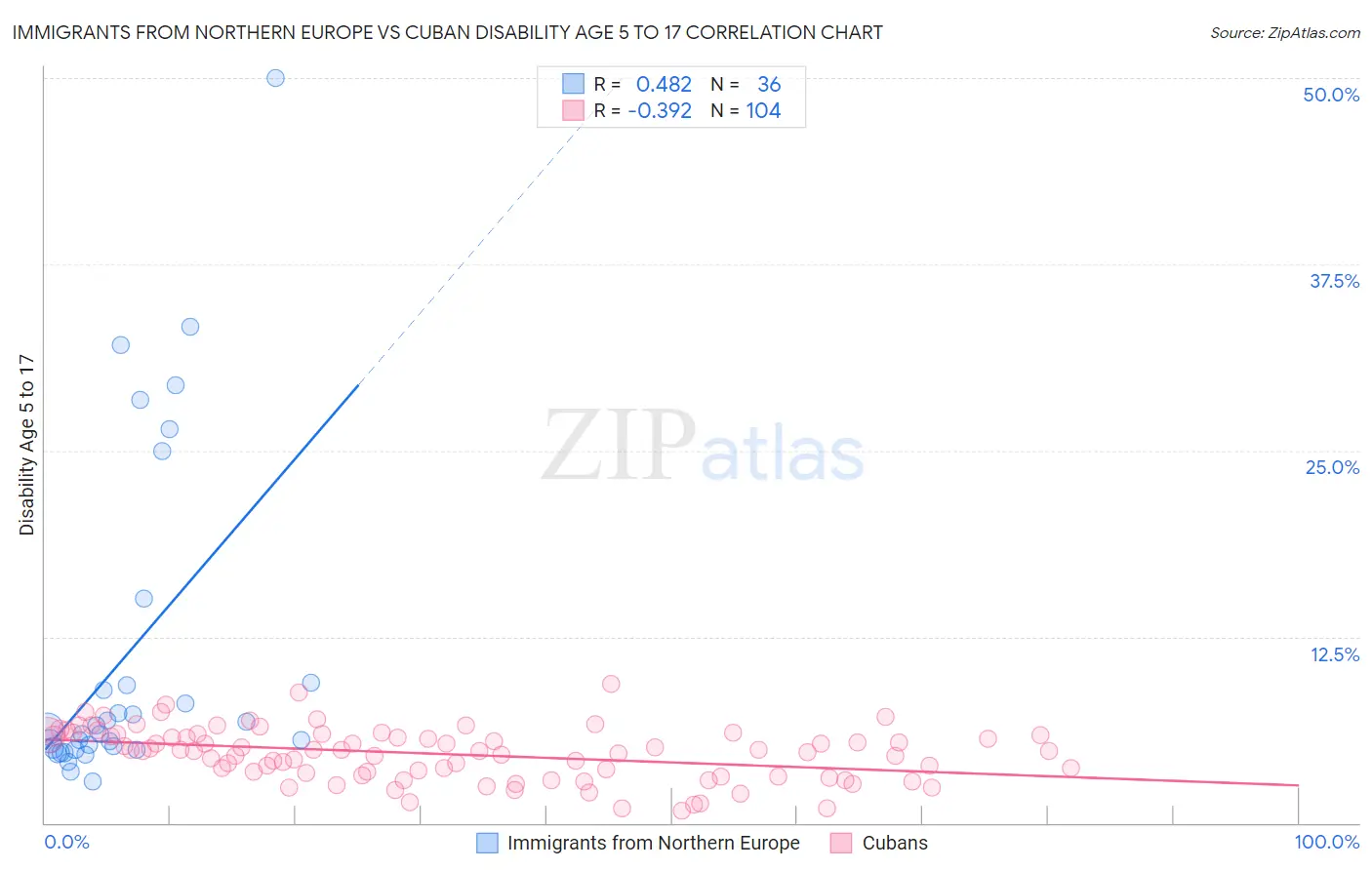 Immigrants from Northern Europe vs Cuban Disability Age 5 to 17