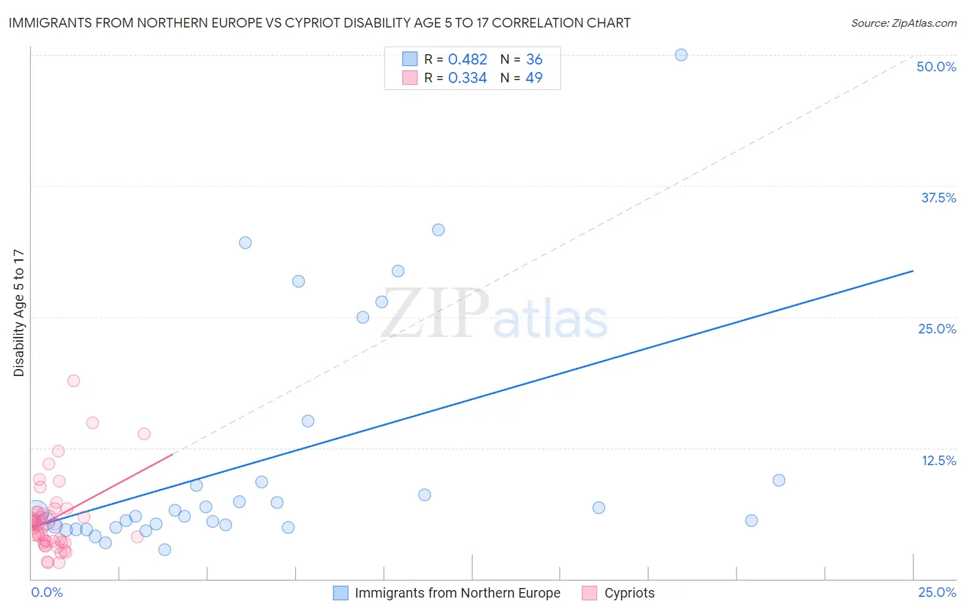 Immigrants from Northern Europe vs Cypriot Disability Age 5 to 17