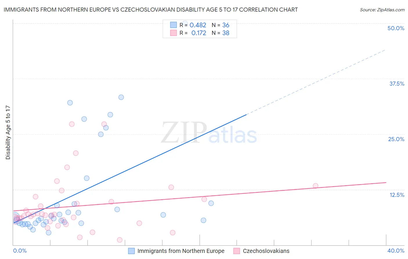 Immigrants from Northern Europe vs Czechoslovakian Disability Age 5 to 17