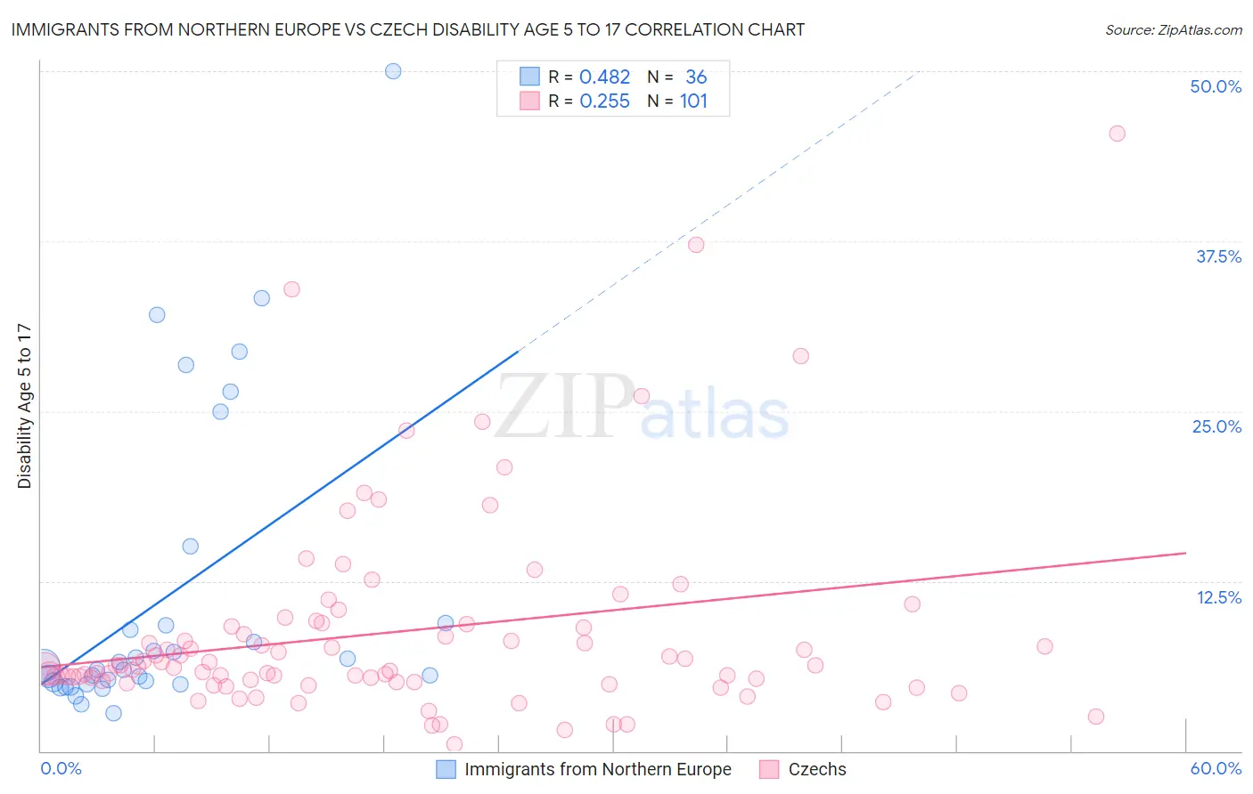 Immigrants from Northern Europe vs Czech Disability Age 5 to 17