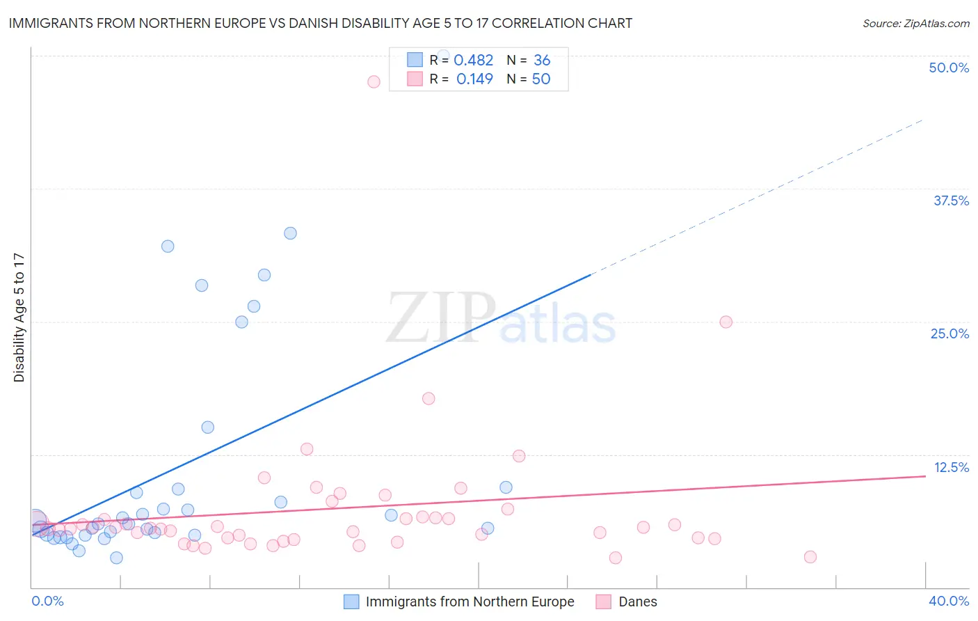 Immigrants from Northern Europe vs Danish Disability Age 5 to 17