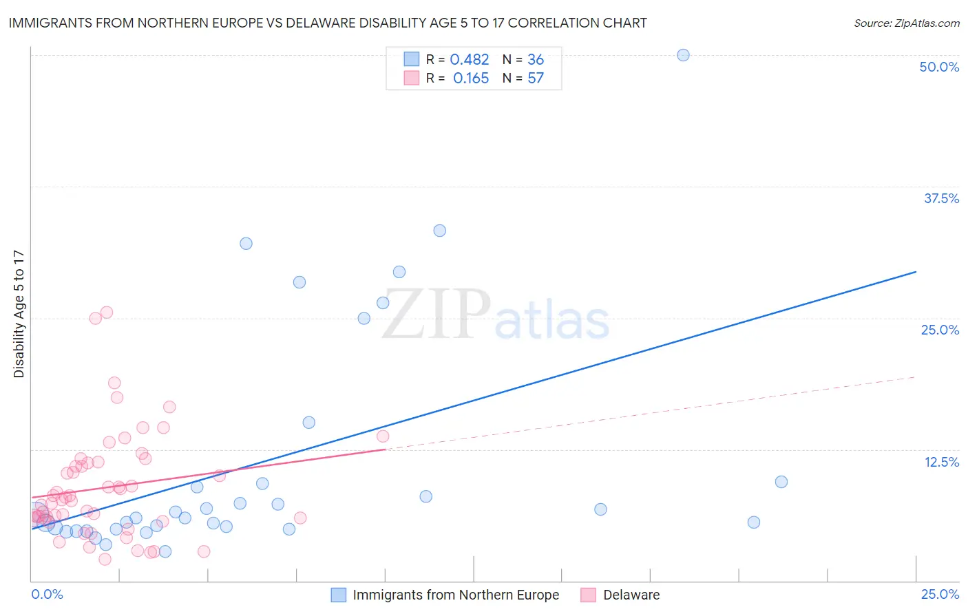 Immigrants from Northern Europe vs Delaware Disability Age 5 to 17