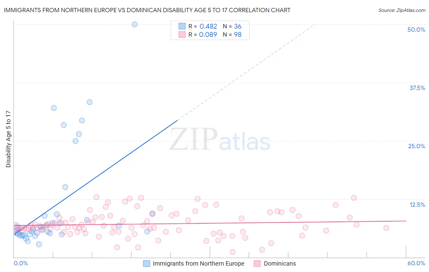 Immigrants from Northern Europe vs Dominican Disability Age 5 to 17