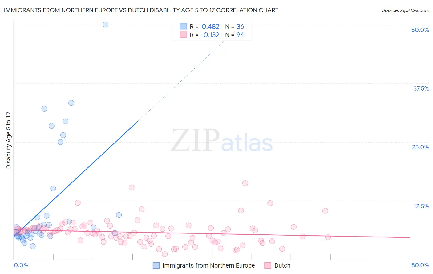 Immigrants from Northern Europe vs Dutch Disability Age 5 to 17