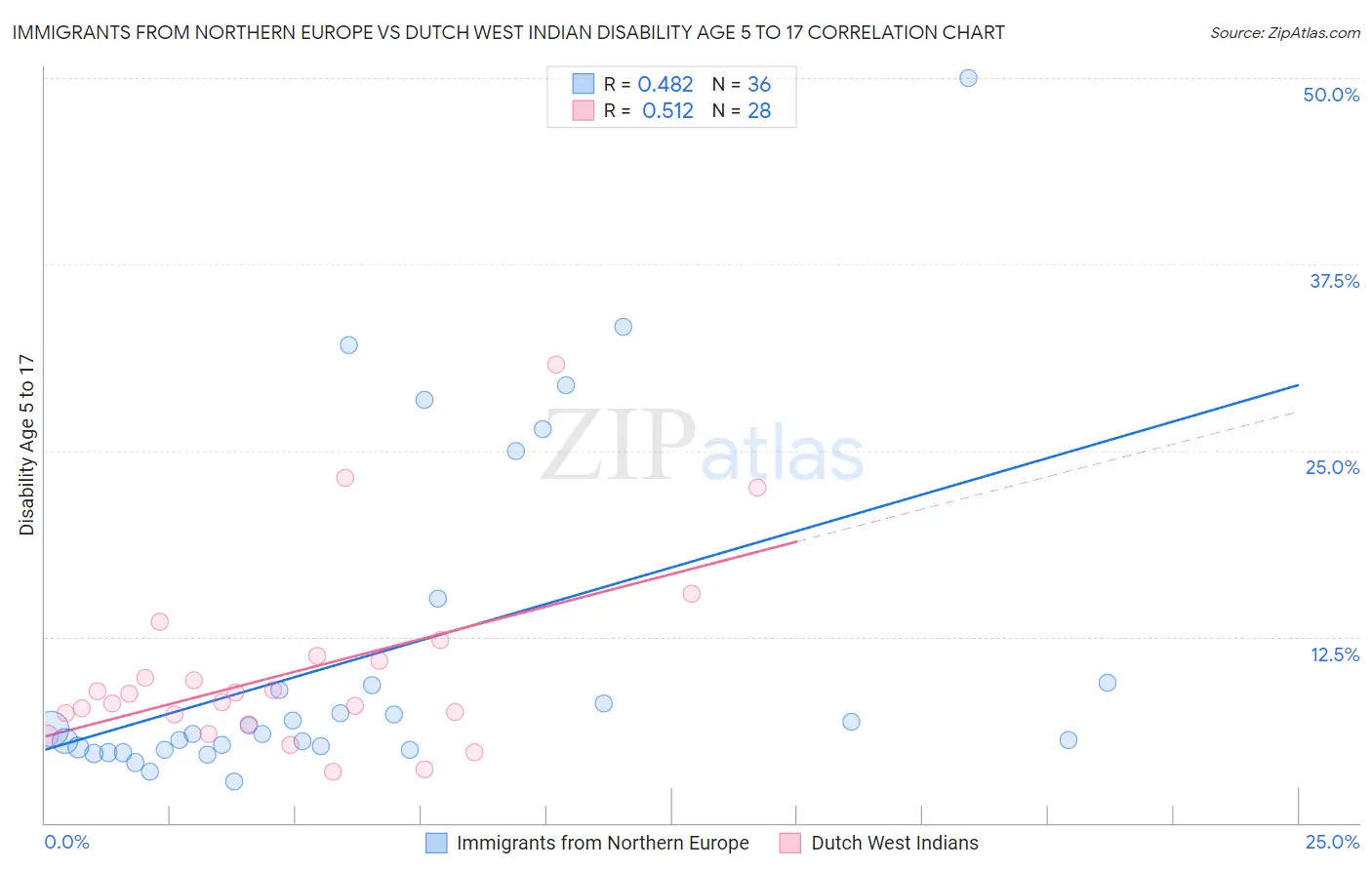 Immigrants from Northern Europe vs Dutch West Indian Disability Age 5 to 17