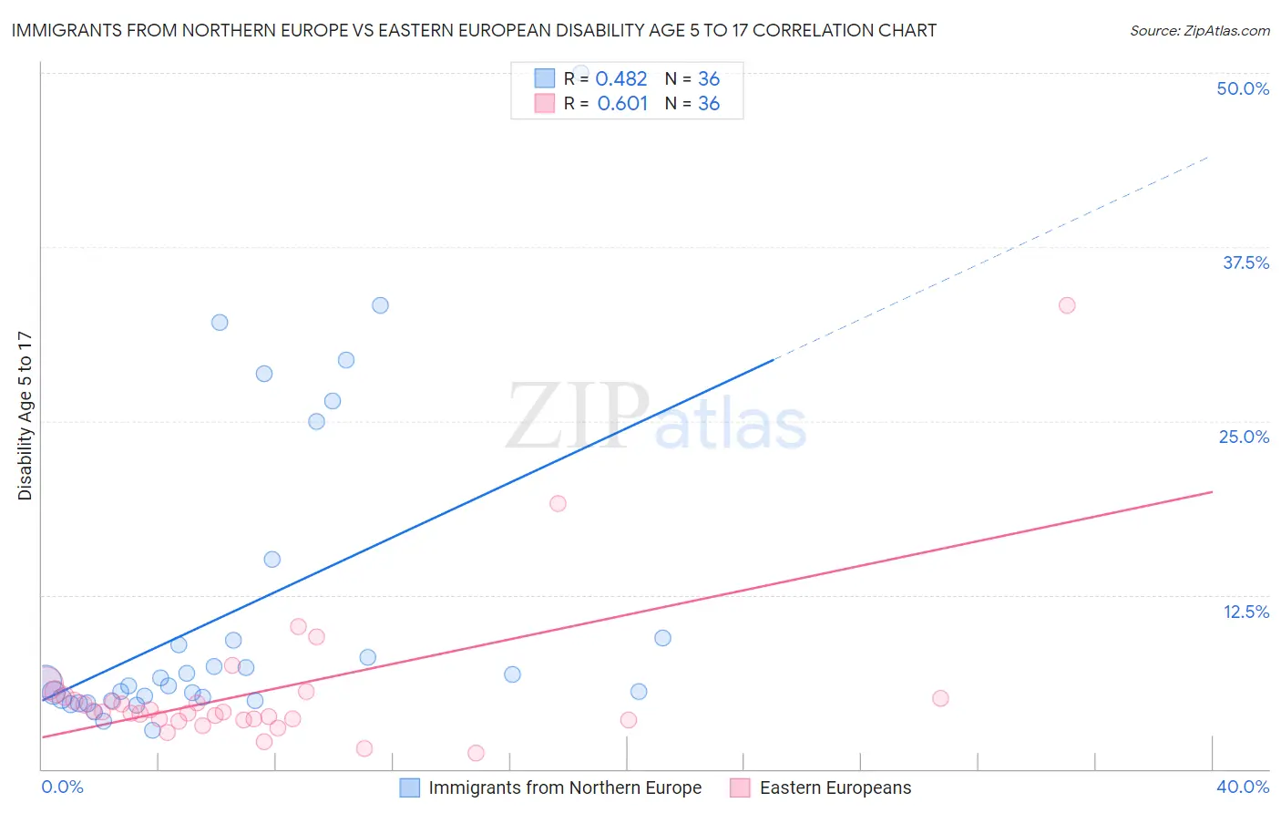 Immigrants from Northern Europe vs Eastern European Disability Age 5 to 17