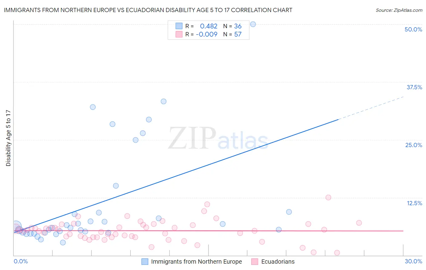 Immigrants from Northern Europe vs Ecuadorian Disability Age 5 to 17