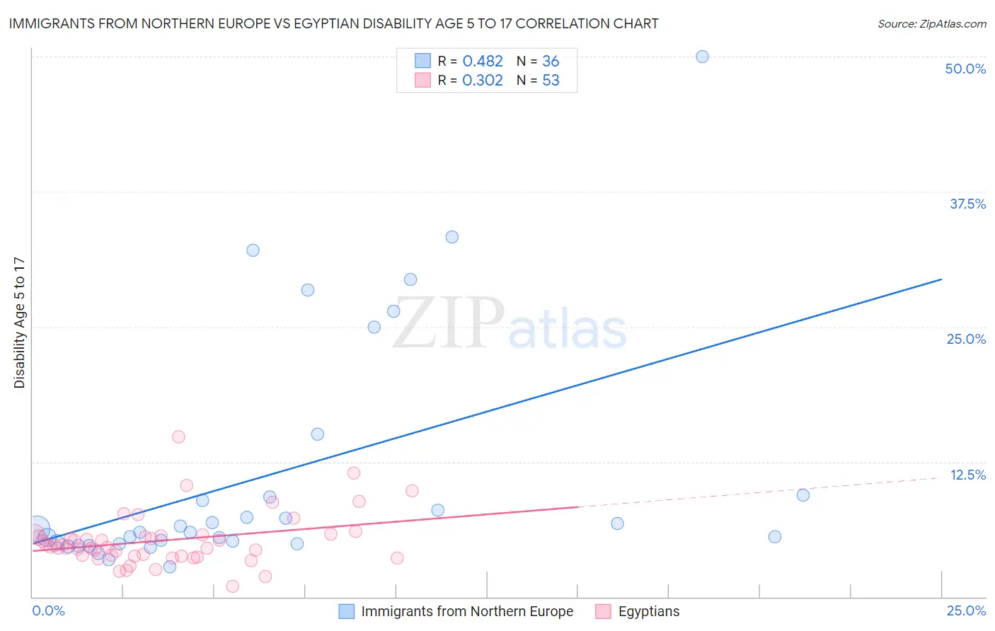 Immigrants from Northern Europe vs Egyptian Disability Age 5 to 17