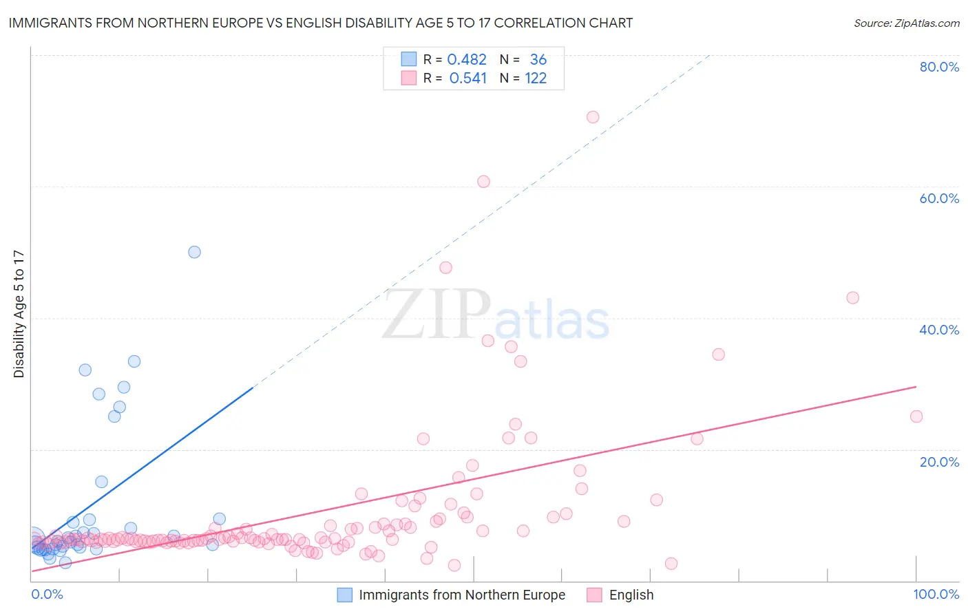 Immigrants from Northern Europe vs English Disability Age 5 to 17