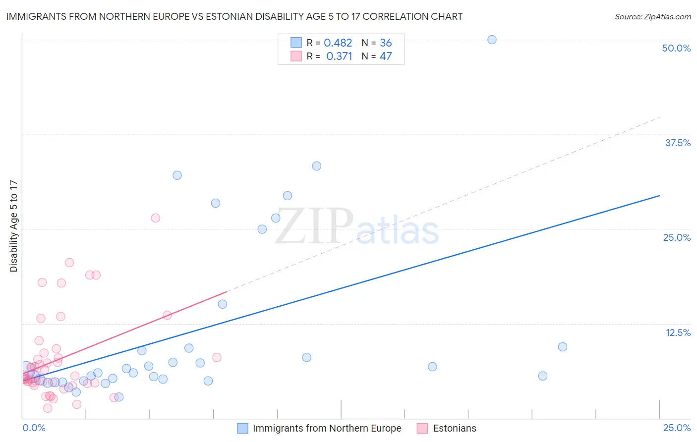 Immigrants from Northern Europe vs Estonian Disability Age 5 to 17