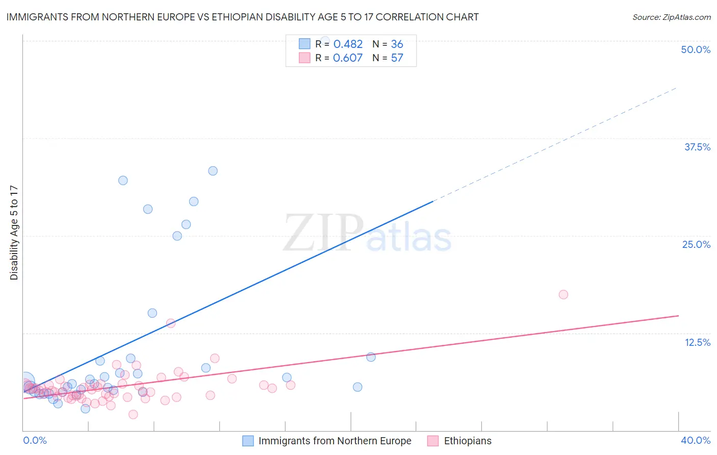 Immigrants from Northern Europe vs Ethiopian Disability Age 5 to 17