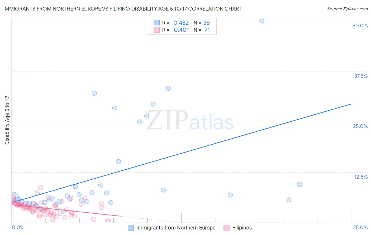 Immigrants from Northern Europe vs Filipino Disability Age 5 to 17