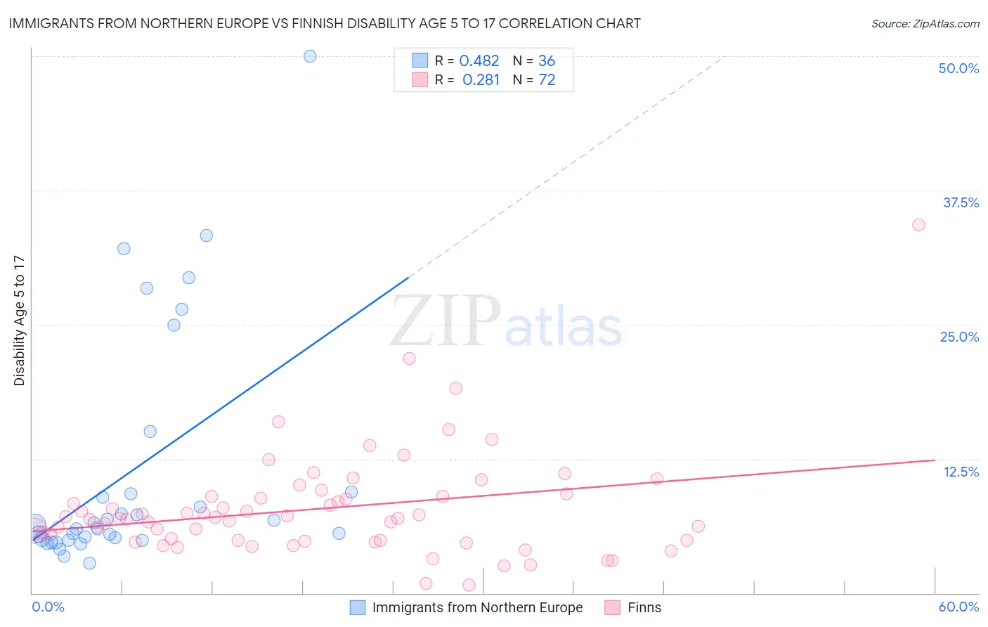 Immigrants from Northern Europe vs Finnish Disability Age 5 to 17